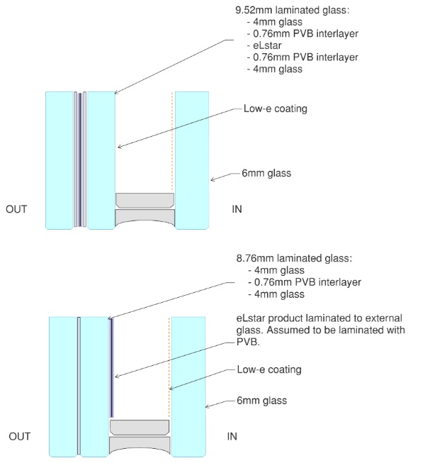 Fig. 6:   eLstar DGU position configurations (L) within the external laminate (R) within the cavity. 