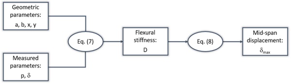 Fig. 6: Flowchart of a possible monitoring approach for IGUs.