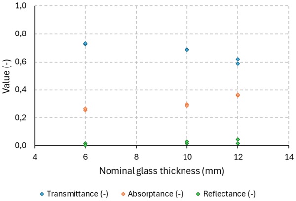 Fig. 6: Derived spectrum-averaged values for the transmittance, the absorptance, and the reflectance.