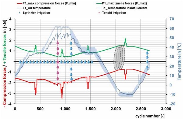 Figure 6: Schematic illustration of a typical force path (tensile/compression) over the first simulated year of service life