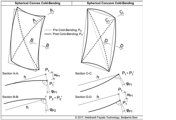 Figure 06: Comparison of edge warp and edge rotation due to cold-bending