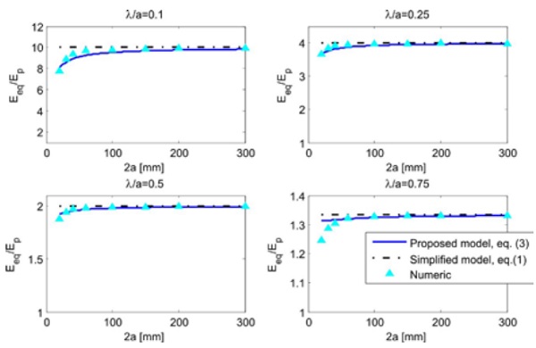 Figure 6 Effective elastic modulus for plane strain condition Eeq normalized by the interlayer elastic modulus Ep, as a function of the fragment length 2a, for different values of λ/a.