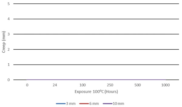 Figure 6: Structural PVB interlayer creep; 1000 hrs. at 100ºC