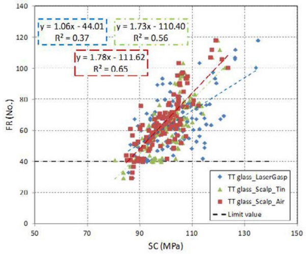 Figure 6. Fragmentation vs Surface Compressive stress (SC) for thermally toughened samplings.