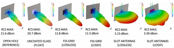 Figure 6a: Isometric view of simulated scattering patterns for different structures with normally incident plane wave. The coated structures are simulated both with PEC and lossy coatings. The lossy coating detunes the antenna array radiators slightly, and therefore the radiation pattern is not identical to that of the lossless case with same antenna dimensions.