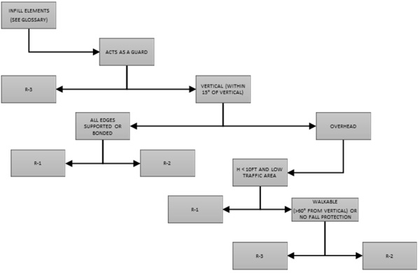 Fig. 6a: Robustness requirements flowchart proposed for a Structural Glass Design Manual.