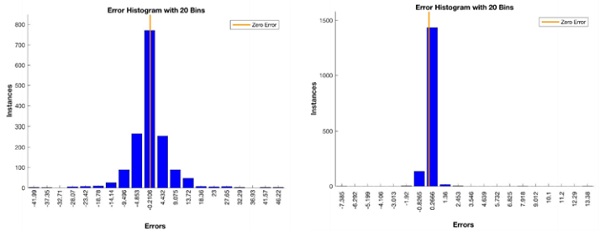 Figures 7 & 8: Error histograms for 8 neuron (left) and 128 neuron (right) regression neural networks