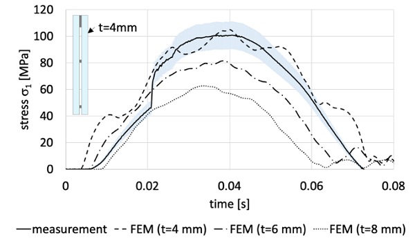 Fig. 7: Measurement of the stress σ1 in the centre of Surface 4 of the VIG (producer B), simulation data for a monolithic of 4, 6 and 8 mm thickness for a 50 mm drop height