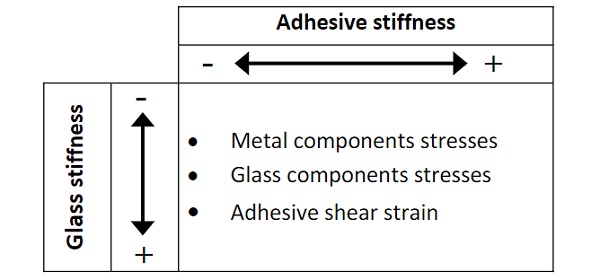 Fig. 7: Variables to consider during an iterative process for a global analysis of a yacht with structural glass components.