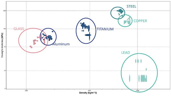 Fig. 7   Young’s modulus over density for metal candidates (Granta Design Limited 2019)