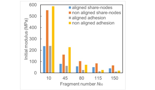 Fig. 7   Relationships of fragment number and initial modulus from MTCT tests