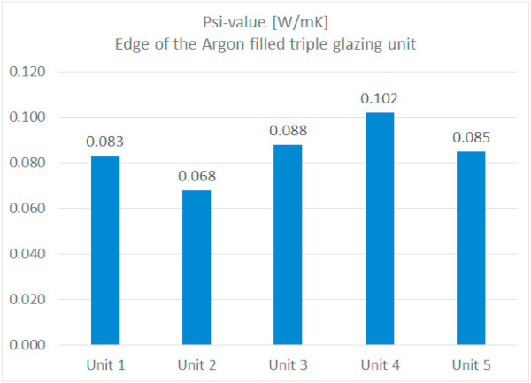 Fig. 7. Measured Ψ-value of the five different brands of triple glazing units. Measurements carried on 2 units glued together along their longest side (see Fig. 3).