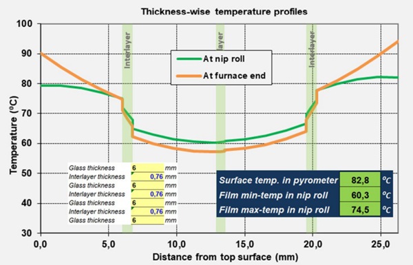 Figure 7 Example of the data automatic control could show as a result for heating.