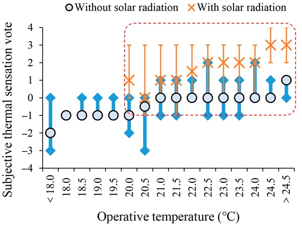 Figure 7. Comparison of subjective thermal sensations under direct and non-direct sunlight environments.