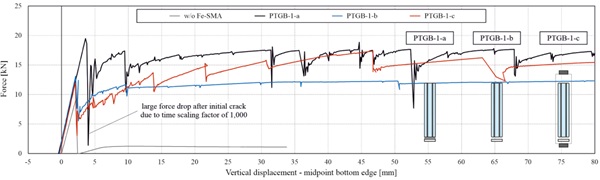 Fig. 7 Force vs. displacement curves for the investigated post-tensioned glass beams with one-sided Fe-SMA strips.