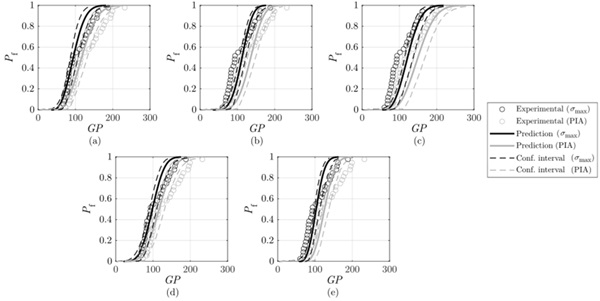 Figure 7: Failure probability of annealed glass plates considering the PFCDF derived from the experimental characterisation of: (a) AA, (b) STHD20, (c) STHD40, (d) ATHD20, y (e) ATHD40.