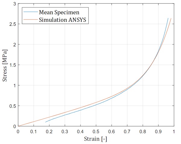 Fig. 7: Stress-strain Curve experiment and simulation. 