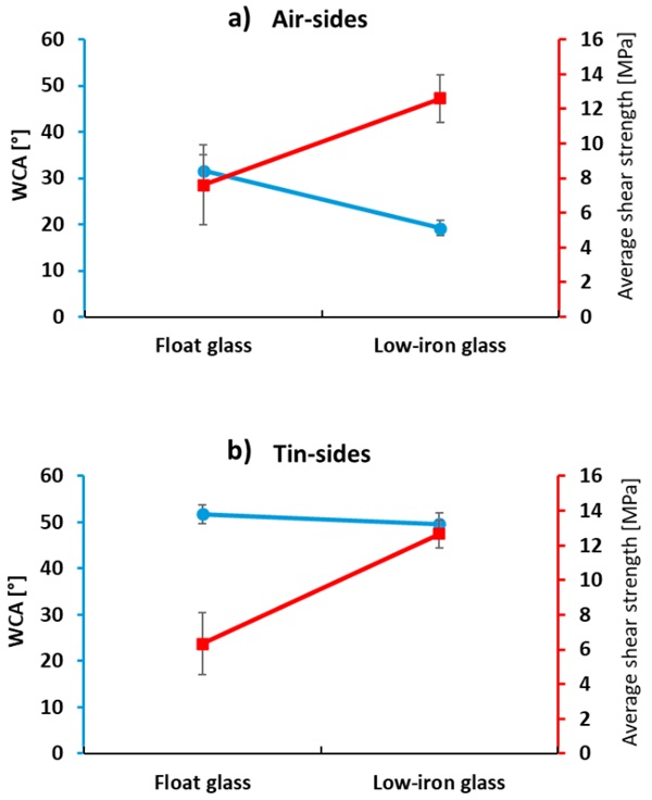 Fig. 7: Variation of average shear strength and wettability on a) air- and b) tin-sides of float and low-iron glasses