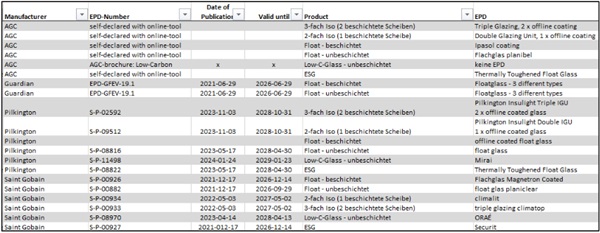 Fig. 7: Used EPDs for calculation of the scenarios S0 to S5.