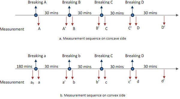 Fig. 7:   Spring-back measurement sequence.