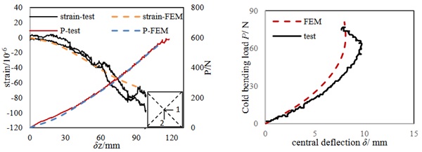 Fig. 7:   The comparison between FEM and test for1000×1000×(4+1.52+4) mm glass plate.