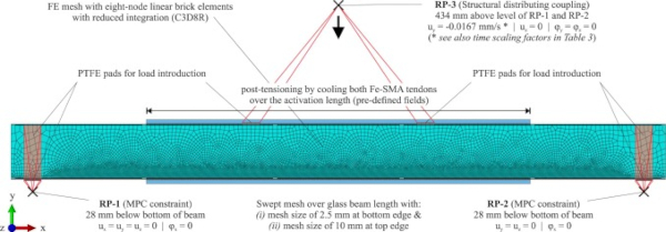 Fig. 7. Model used for the finite element simulations, illustrating the chosen mesh density and the approaches for boundary conditions and load application.