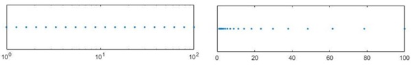 Fig. 7: Example of time mesh following a geometric progression. Graphs in (a) logarithmic scale and (b) linear scale.