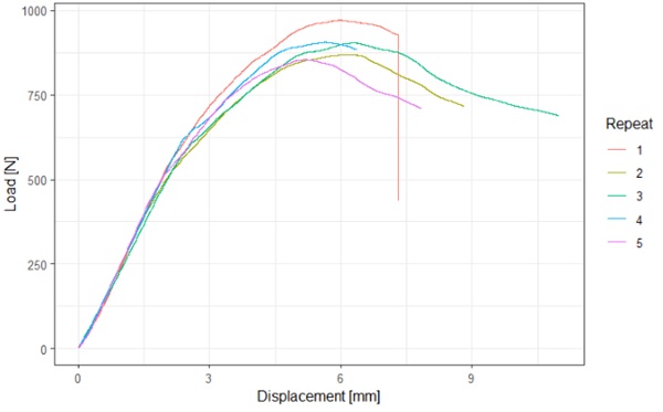 Fig. 7: Load vs. Displacement curves for the standard PVB. Typical curves observed in the large deformation delamination regime.