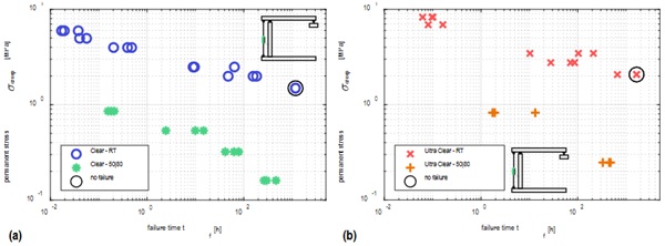 Fig. 7: Effect of climatic conditions on failure times: a) Interlayer Clear (C); b) Interlayer Ultra Clear (UC).