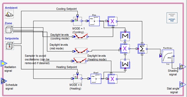 Fig. 7:   IDA ICE Dynamic Glazing Control Diagram