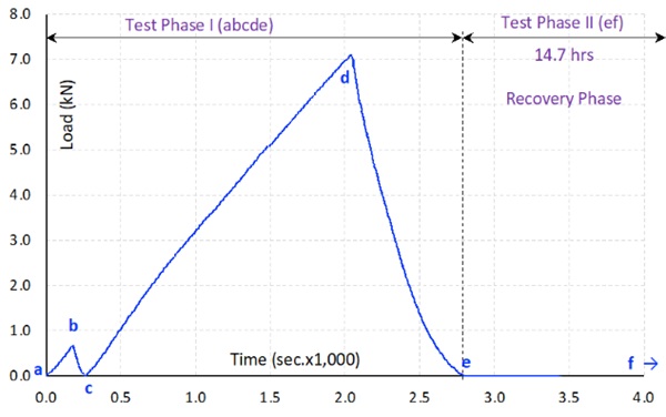 Fig. 7: Load protocol. 