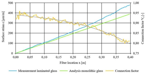 Fig. 7 Surface stress of four-point bending test and calculation as well as the determined connection factor.