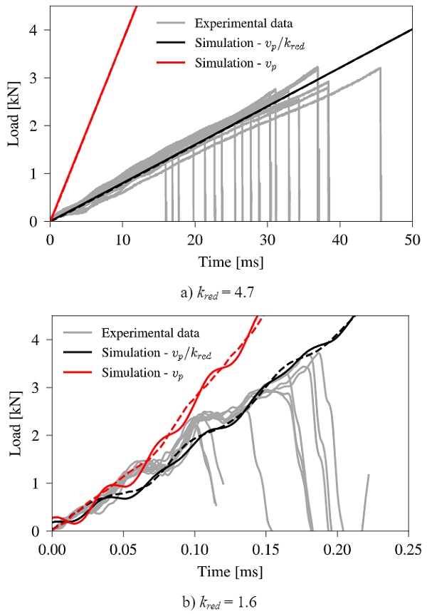 Fig. 7 Simulation with and without the velocity reduction factor, kred, compared to experimental data for target piston velocities, vp, of a) 10 mm/s, and b) 1000 mm/s. (― load ring; ---support ring).