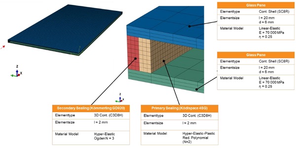 Fig. 7 FE model of the insulating glass unit with Ködispace 4SG spacer.