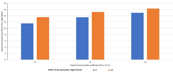 Figure 7b: Maximum Edge stress for non-uniform he with different width of the perimeter area