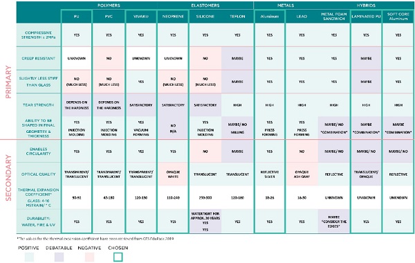 Fig. 8   Overview of selected materials and qualitative assessment according to their performance on the established primary and secondary criteria.