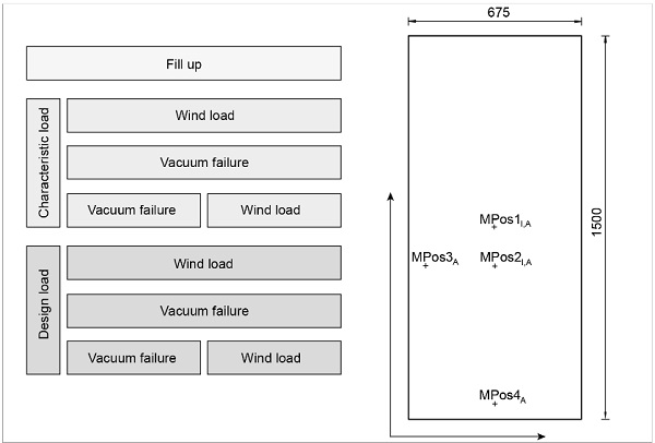 Fig. 8: Test program and measurement plan.