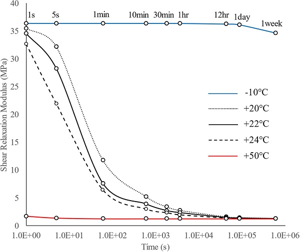 Fig. 8. Shear relaxation modulus  of the resin interlayer at different temperatures and load durations.