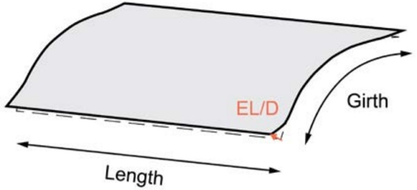 Figure 8 – Edge dip/lift (ED/L) deviation of a curved panel