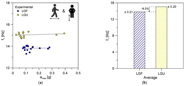 Figure 8. Experimental fundamental frequency for LGU and LGF modules, as obtained in terms of (a) vertical acceleration peaks as a function or (b) average estimates.