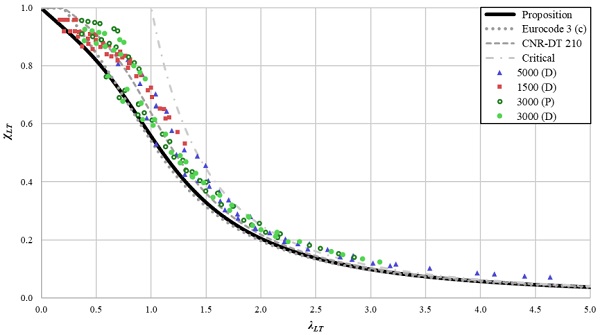 Fig. 8: Proposed design curve and data points obtained from numerical models