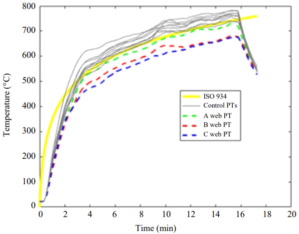 Fig. 8: Plate thermometer temperatures during the test