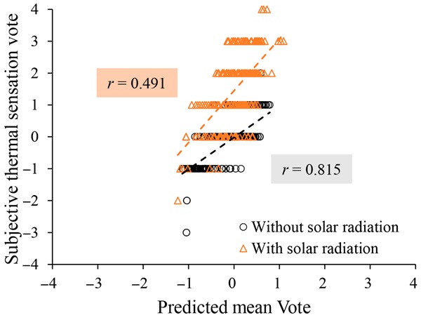 Figure 8. The relationship between subjective thermal sensation vote (TSV) and predicted mean vote (PMV) under direct and non-direct sunlight environments.