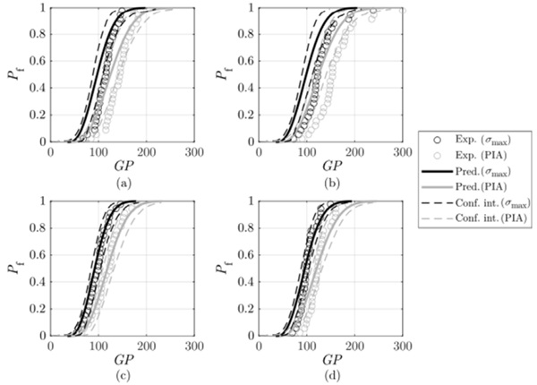 Figure 8: Failure probability of tempered glass plates considering the PFCDF derived from annealed glass samples: (a) STHD20, (b) STHD40, (c) ATHD20, y (d) ATHD40.