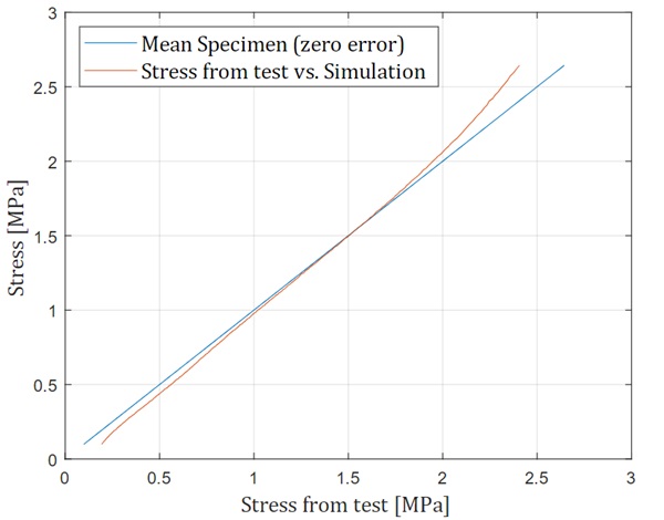 Fig. 8: Error between test and Simulation.
