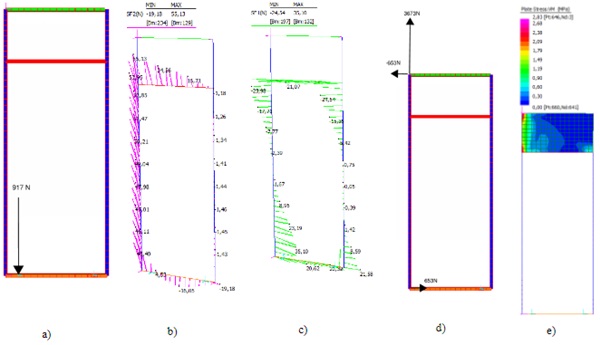 Fig. 8a: Load distribution on glass supports; b: Vertical shear distribution on SSG; c: In plane shear distribution of SSG; d: Reaction on brackets; e: Von Mises stresses on Spandrel Panel.