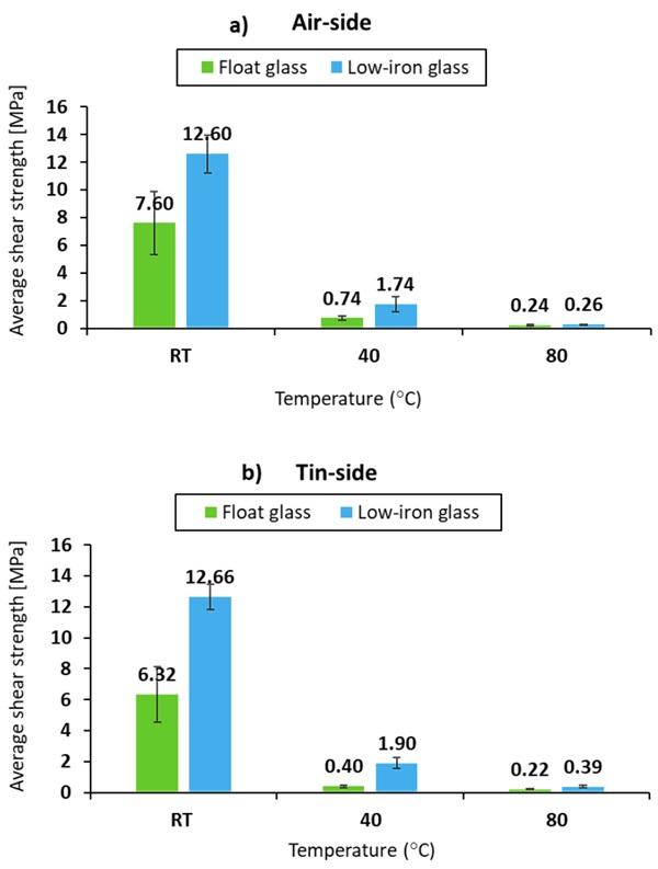 Fig. 8: Average shear strength as a function of temperature on a) air- and b) tin-sides of float and low-iron bonded glasses.