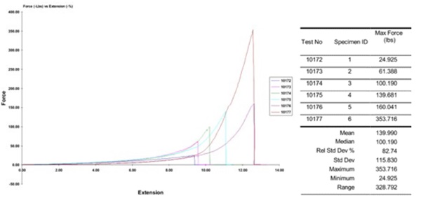 Fig. 8. Structural testing report (note: Specimen 6 is a regular float glass sample for benchmark)