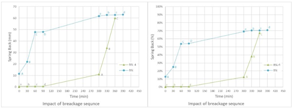 Fig. 8: Spring back – impact of breakage sequence.