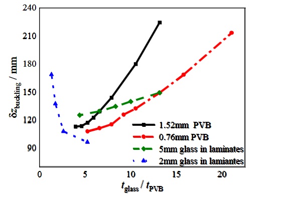 Fig. 8:   The influence of composition on stability.